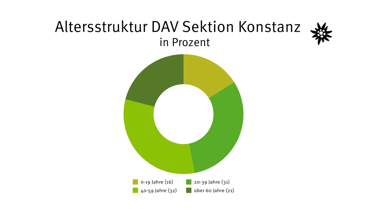 © DAV Konstanz