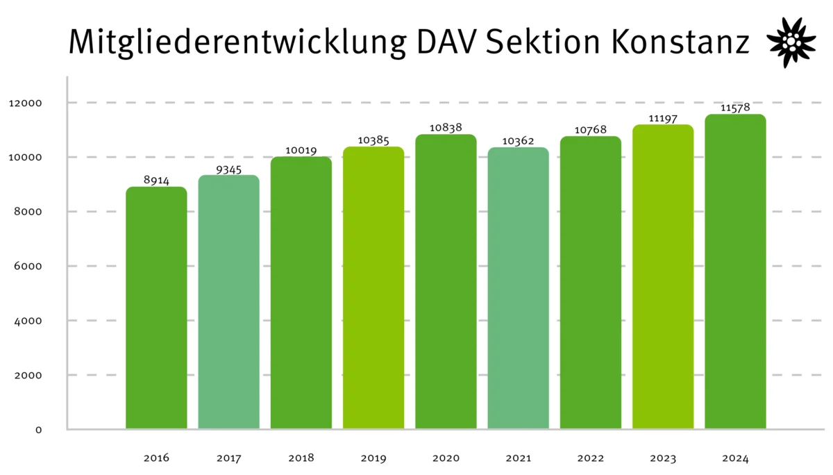 © DAV Konstanz