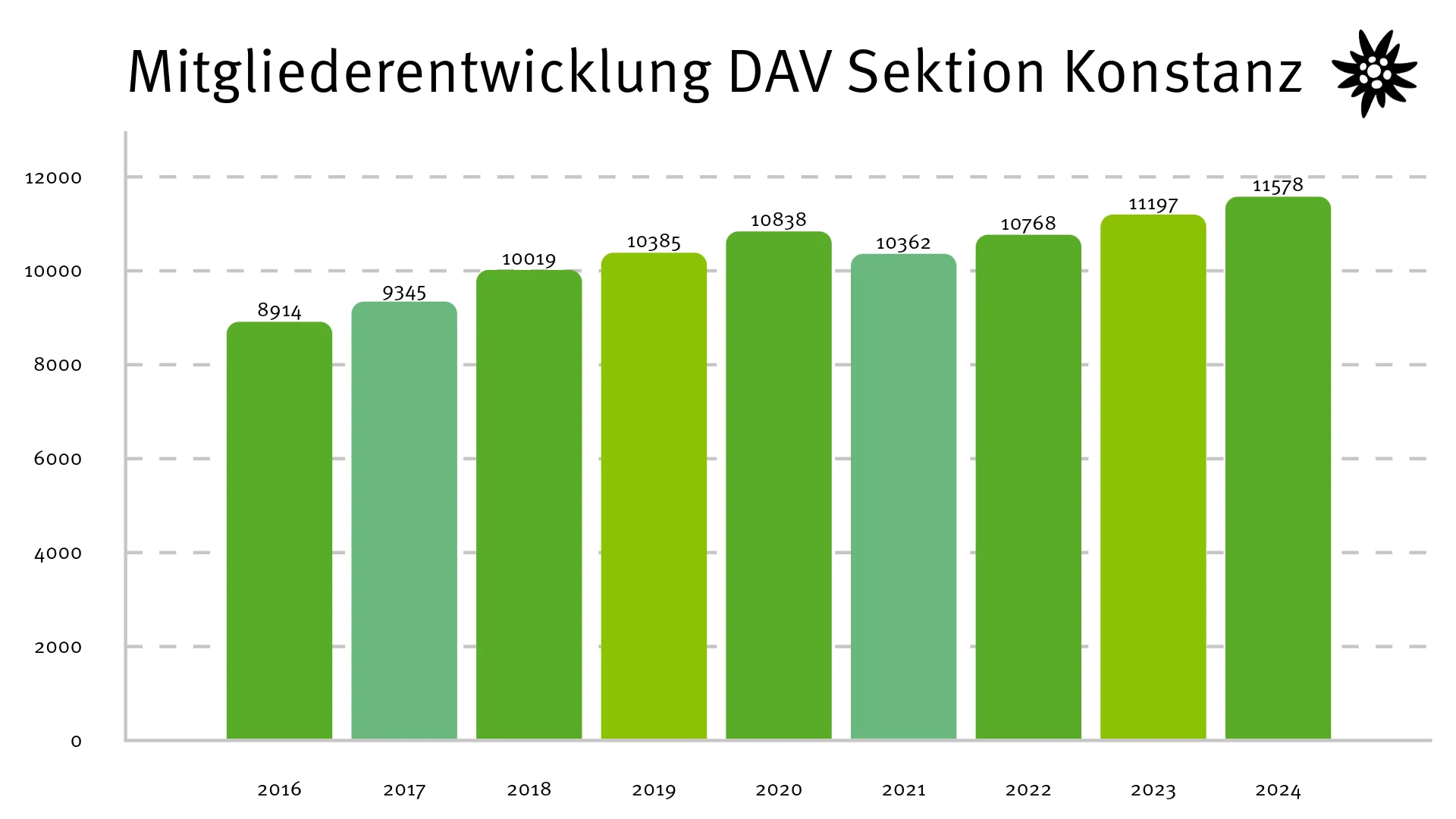 © DAV Konstanz