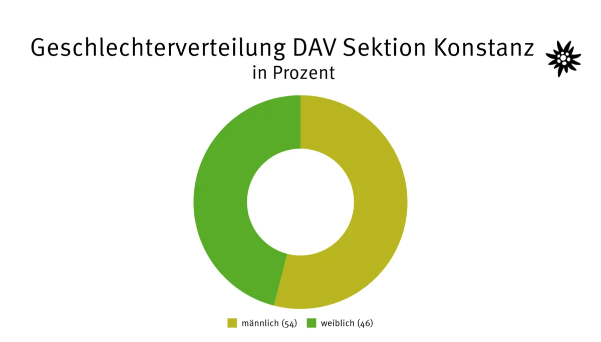 © DAV Konstanz
